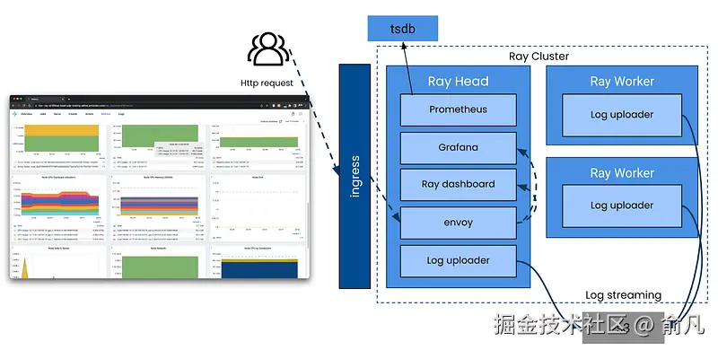 Ray 集群的可观测性相关组件