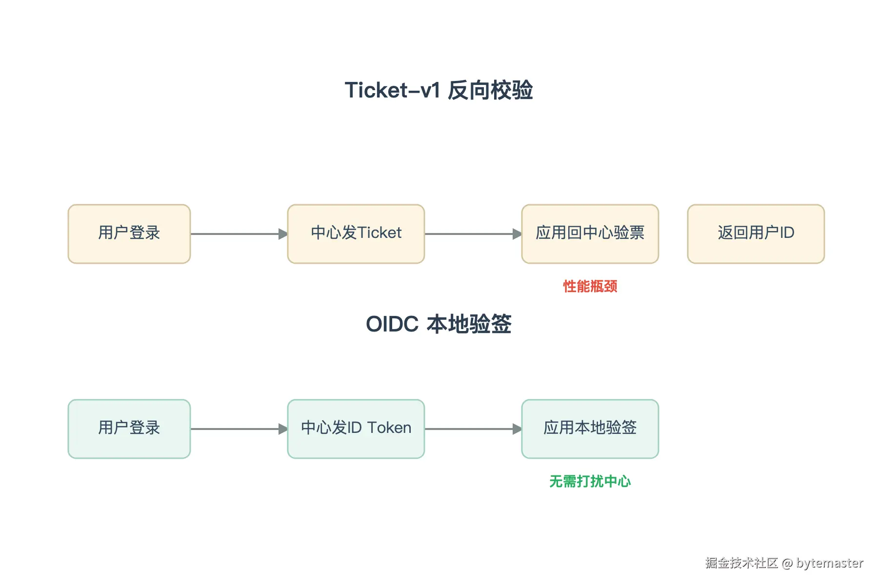 02-时间线：上下两条流程对比。上半部分标题'Ticket-v1 .png