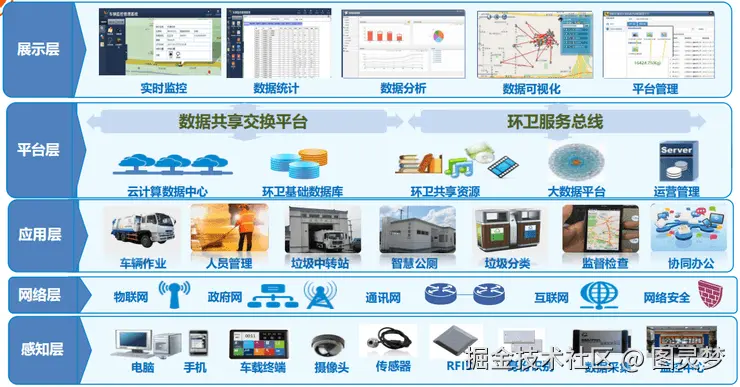 智慧环卫解决方案