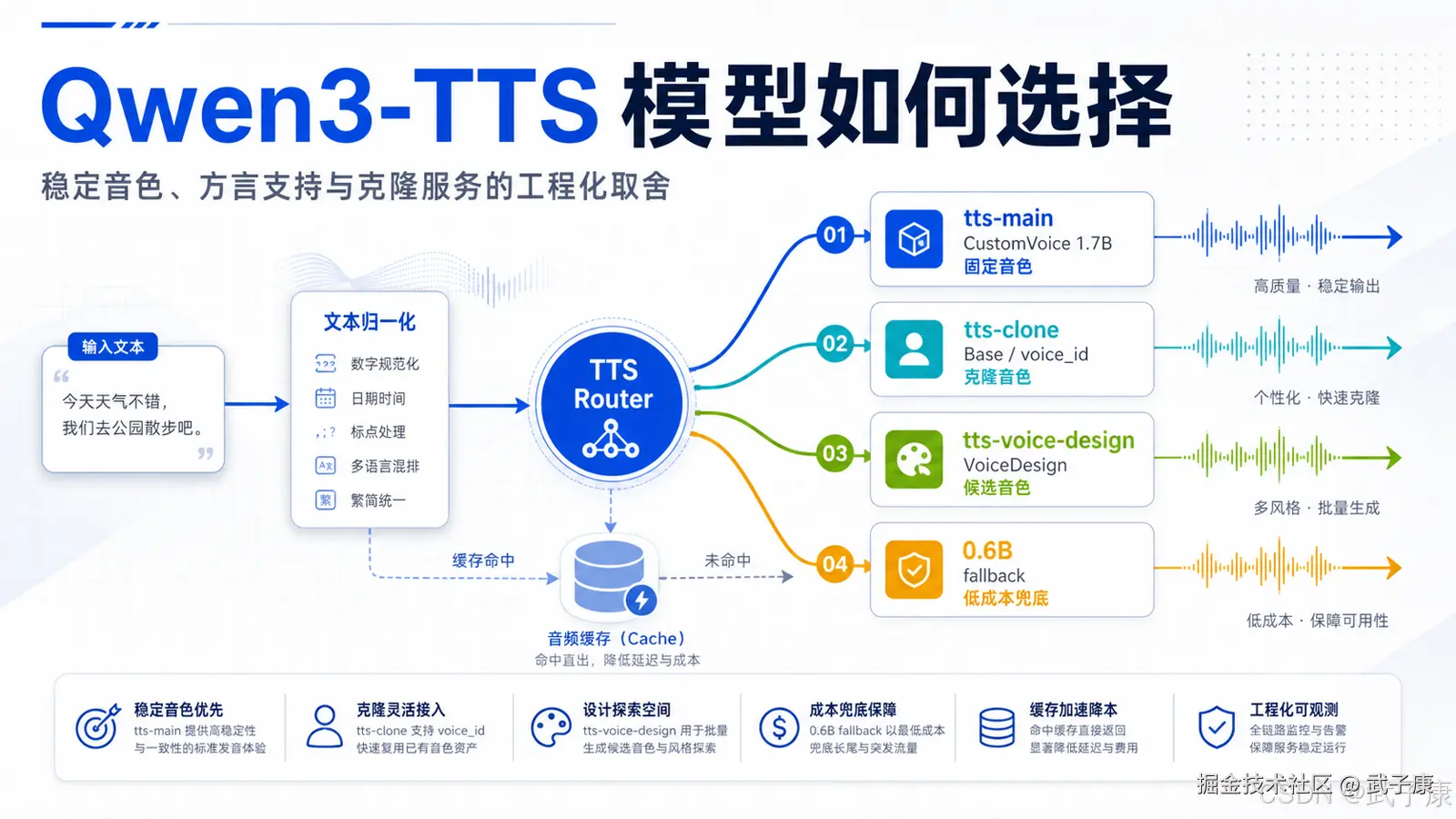 Qwen3-TTS 模型选择决策图：左侧输入文本经归一化后进入 TTS Router；Router 旁挂音频缓存（命中直接返回，未命中分发到模型）；右侧四条模型路径 tts-main（1.7B CustomVoice，高质量稳定）、tts-clone（Base 模型 + voice_id，快速克隆）、tts-voice-design（VoiceDesign，多风格批量探索）、0.6B 兜底（低成本保可用）；底部列出音色稳定、克隆灵活、设计空间、成本兜底、缓存加速、工程可观测 6 项关键收益