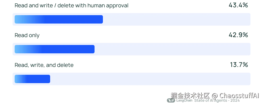 代理权限类型