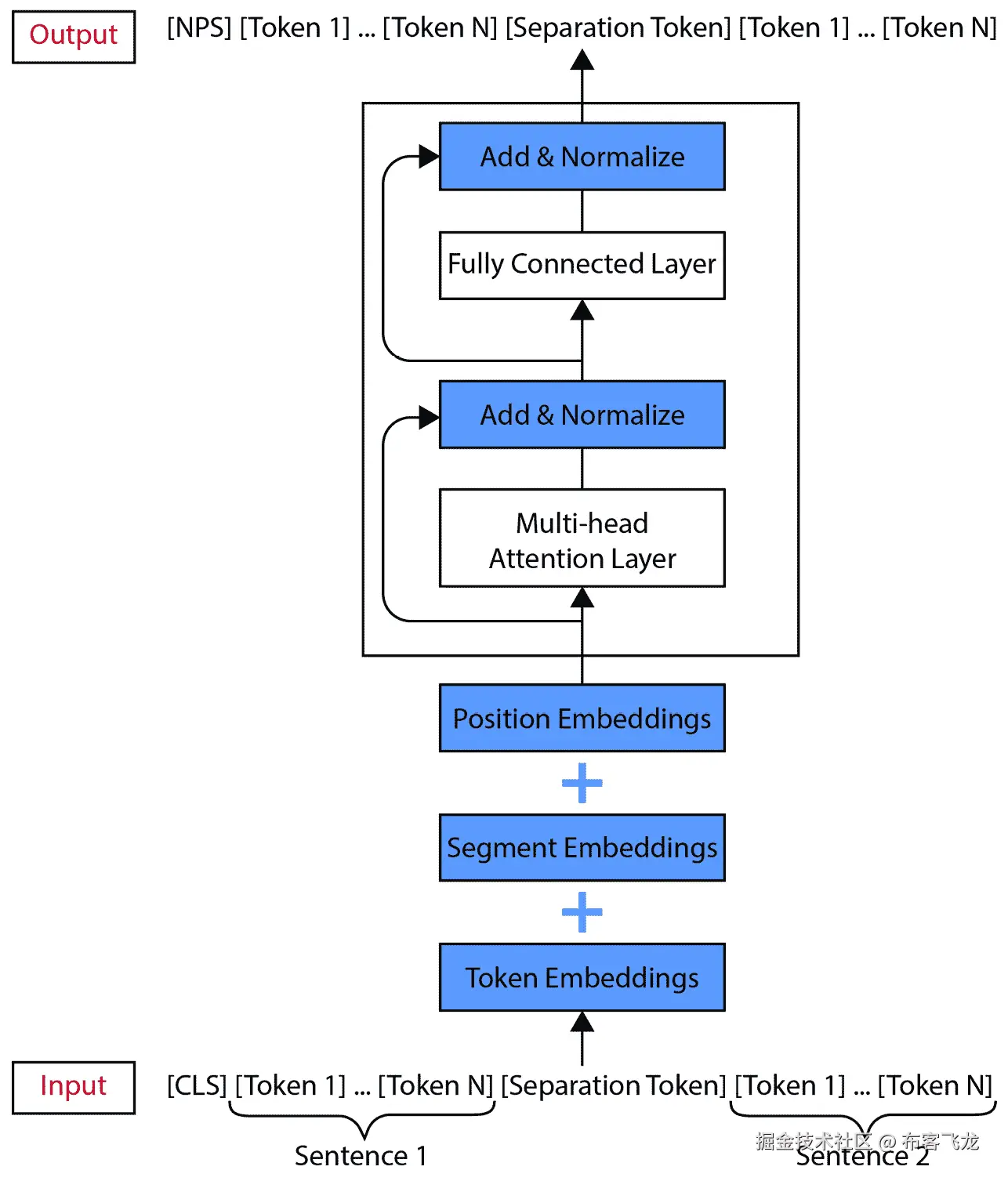 图 6.7 – BERT 架构