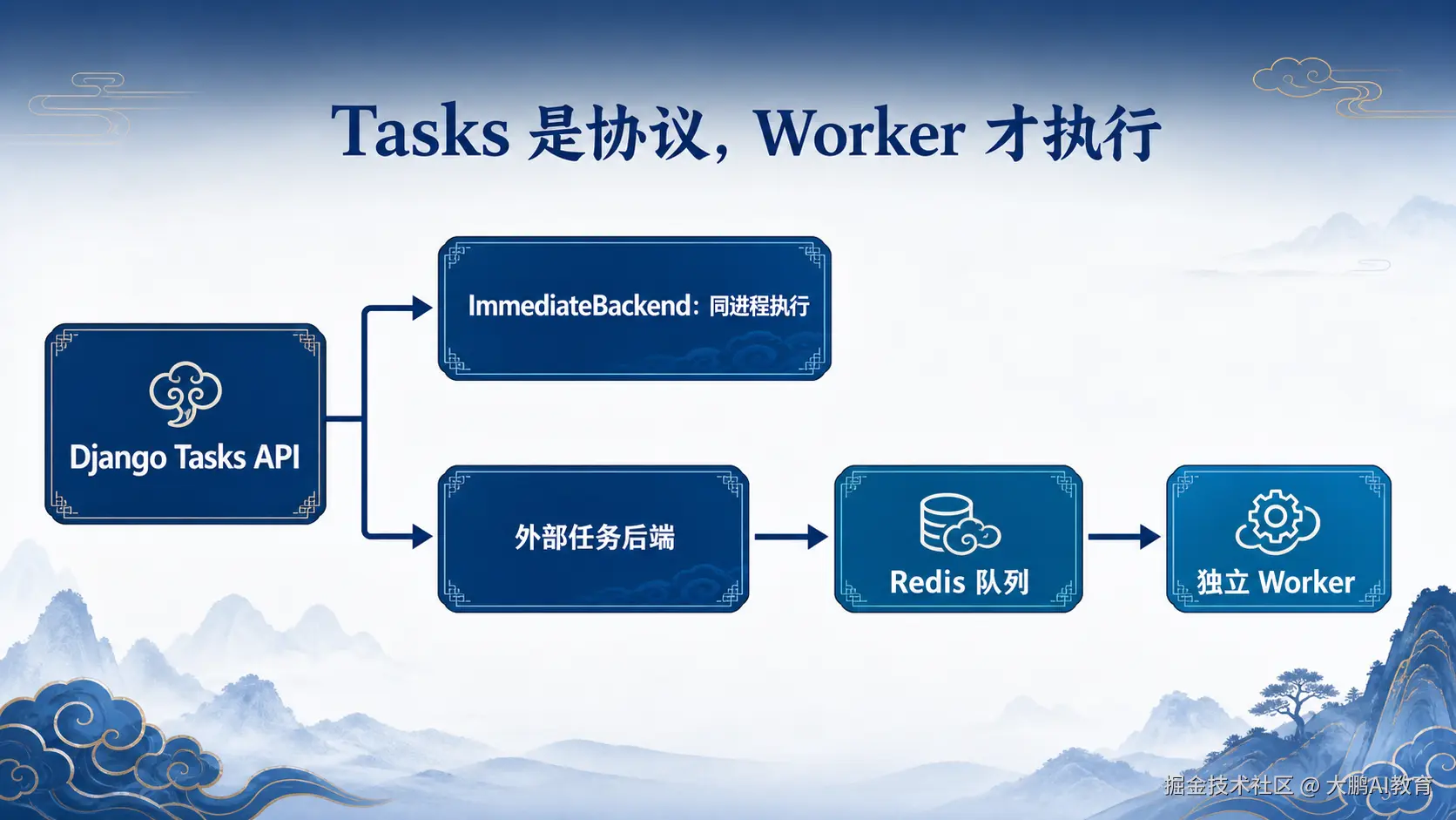 Tasks 是协议，Worker 才执行