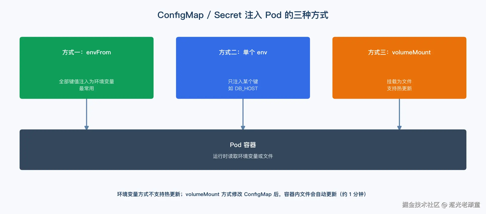 ConfigMap/Secret 注入方式