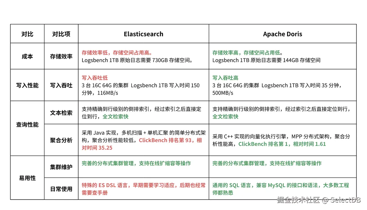 为什么选择 Apache Doris.PNG