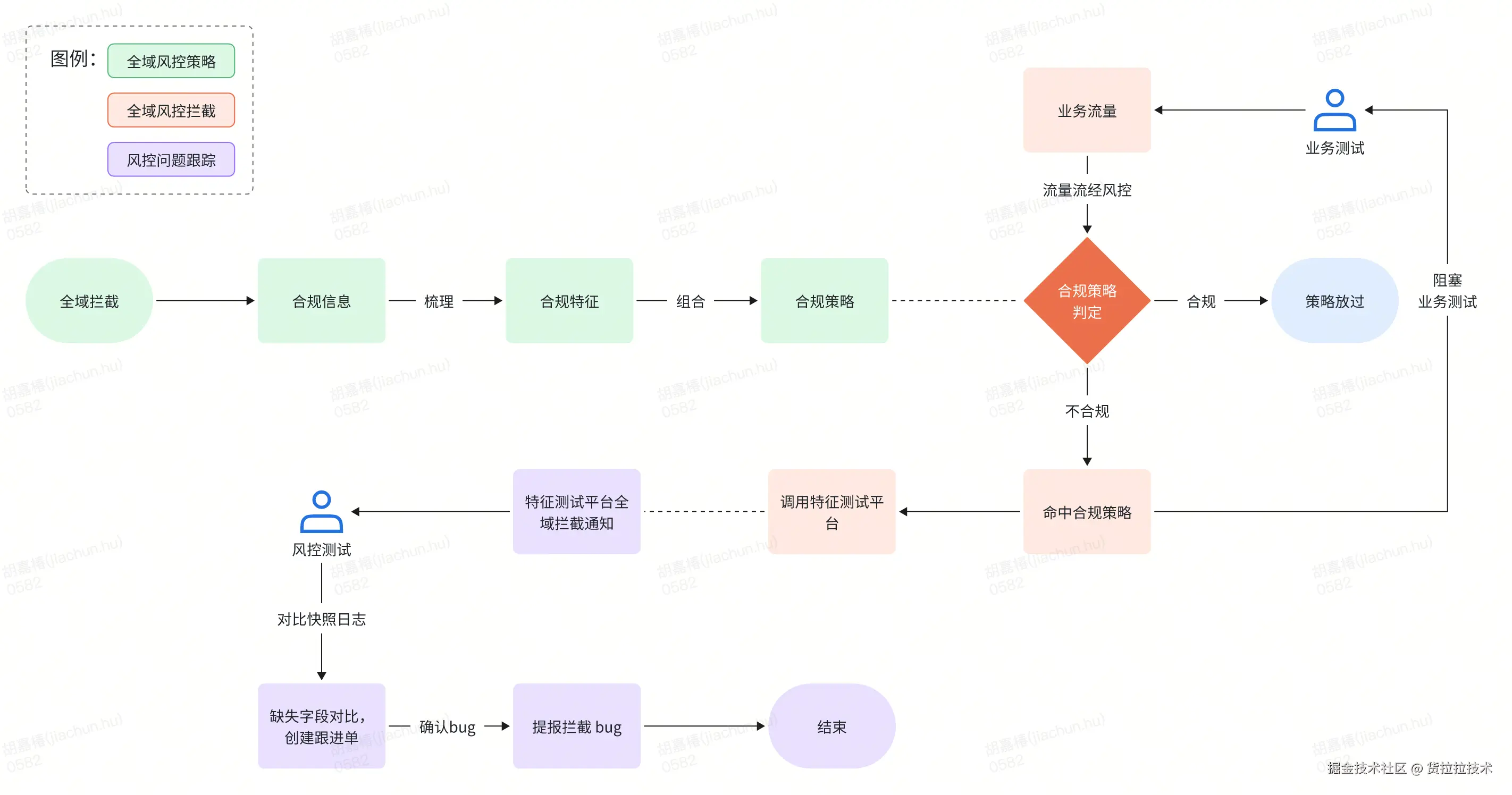 图：全域拦截方案