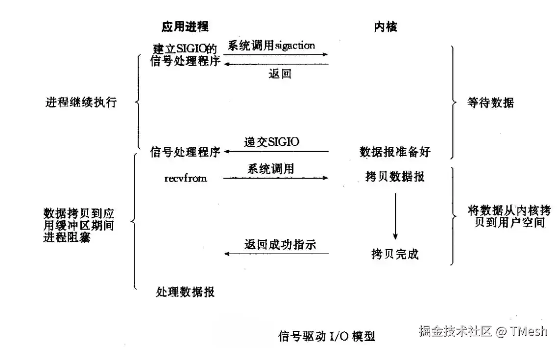 [信号驱动.png]