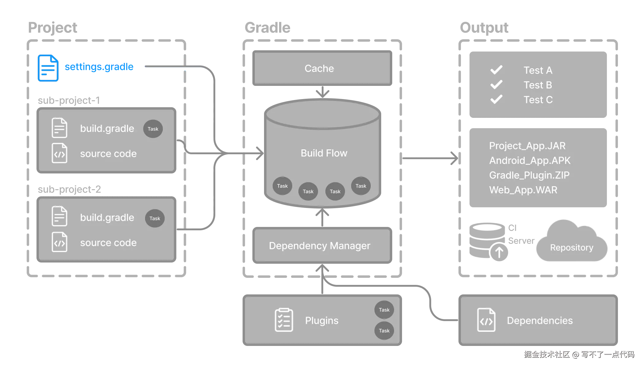 gradle basic 3