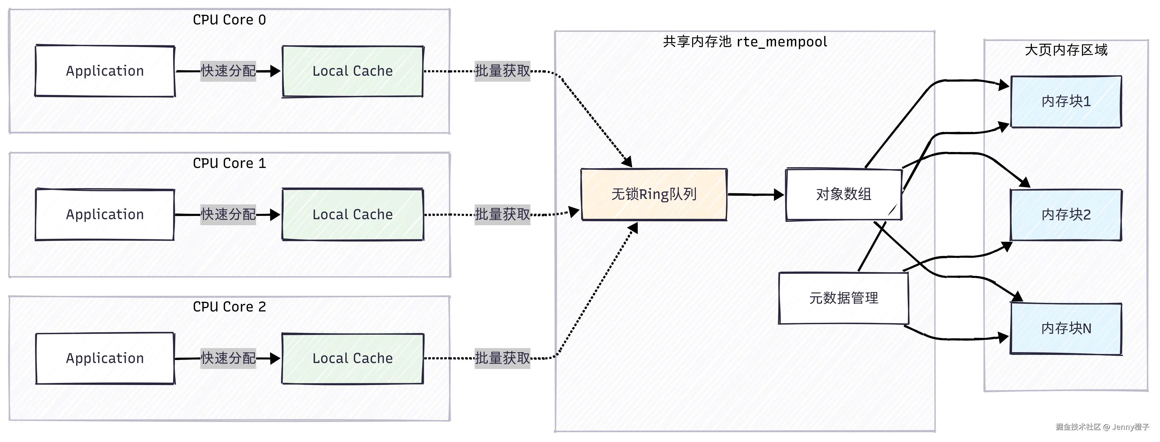 mempool架构和工作机制