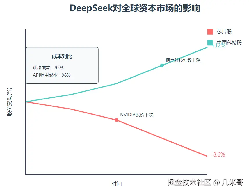 DeepSeek对NVIDIA等芯片股和中国科技股的市场影响对比图