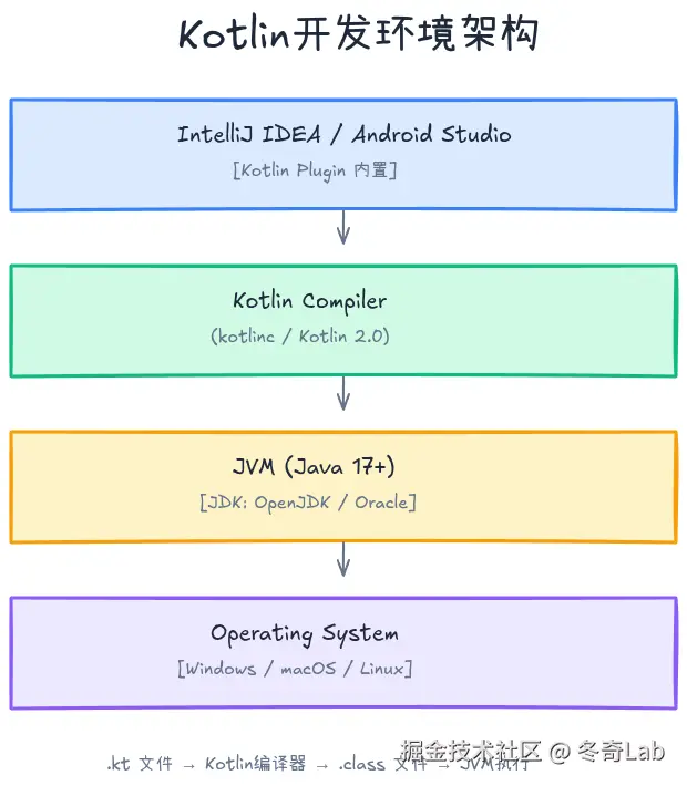 01-03-dev-environment.png