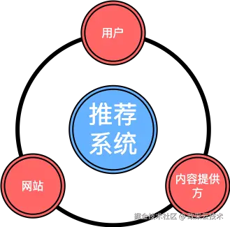 推荐系统