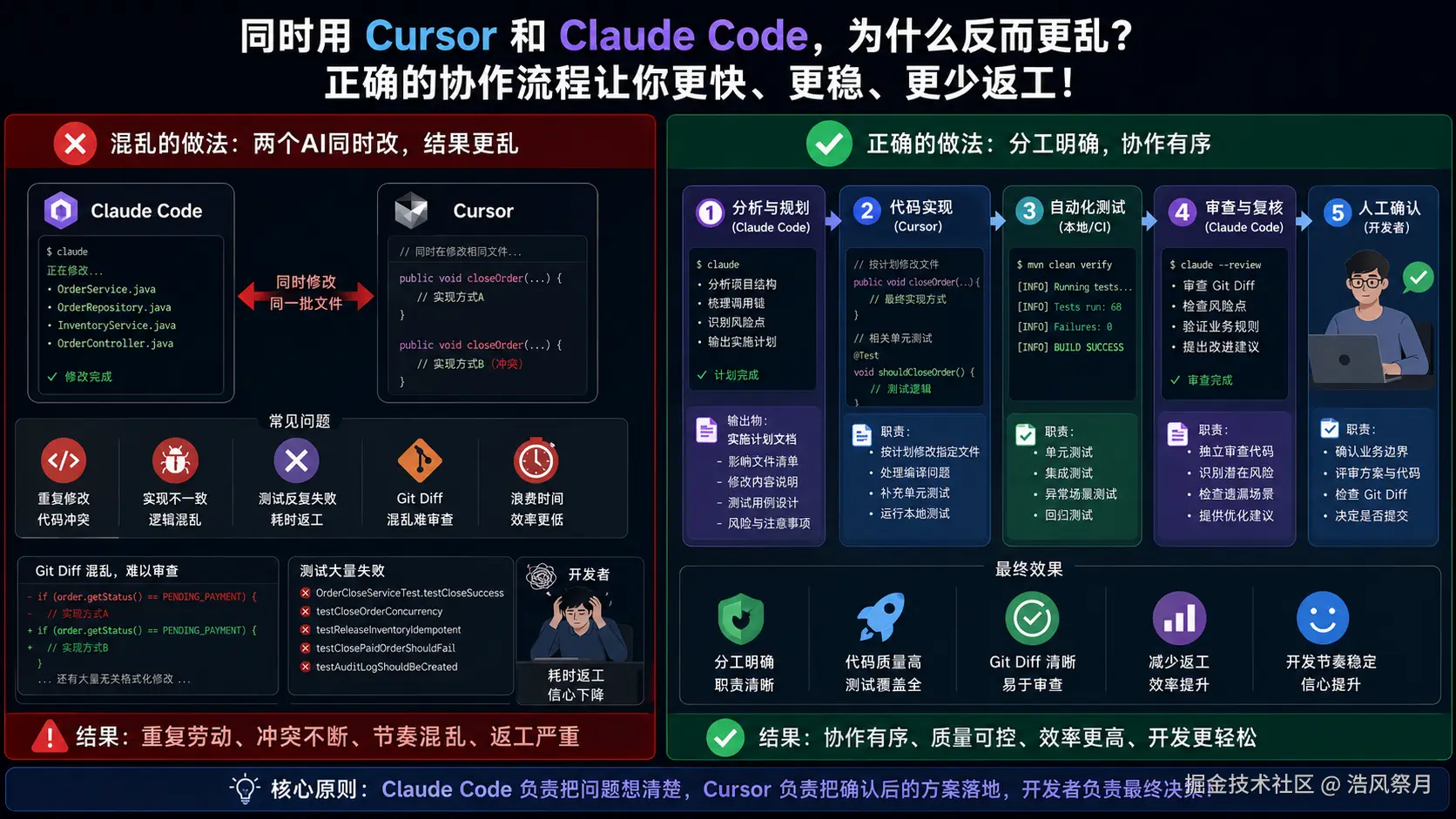 错误做法与正确流程对比