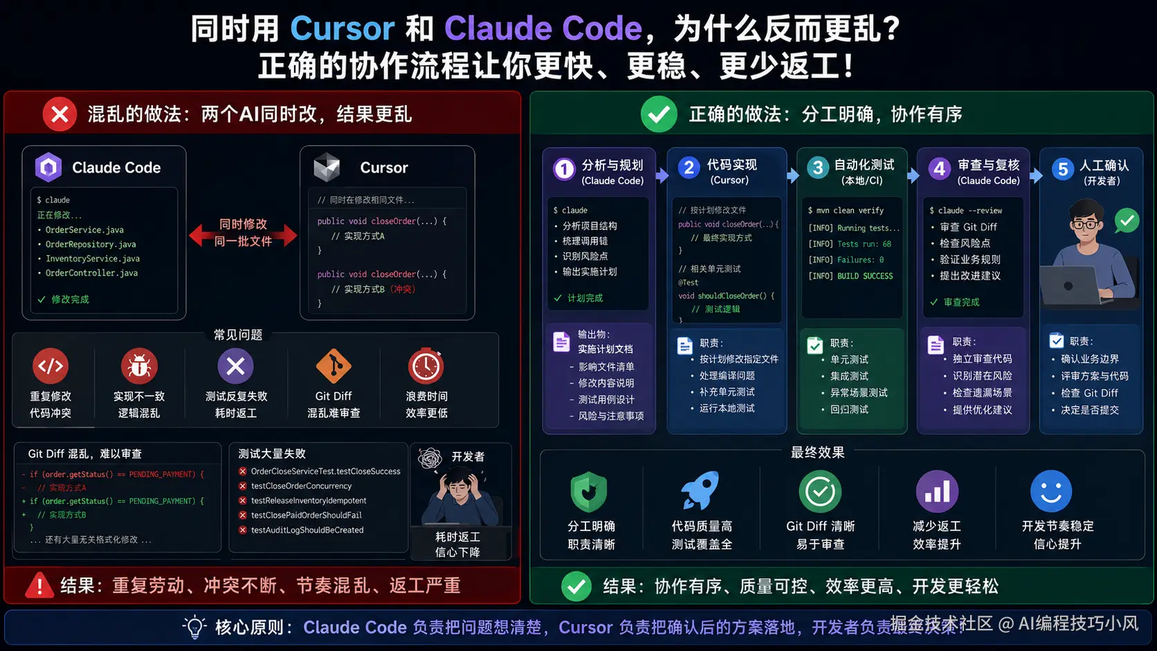 错误做法与正确流程对比