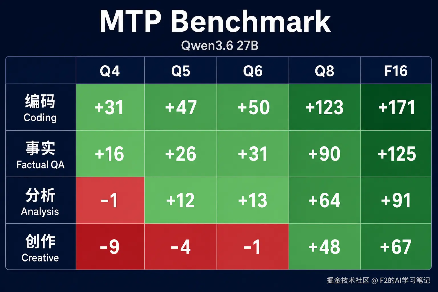 配图：不同任务与量化下的 MTP 收益热力图