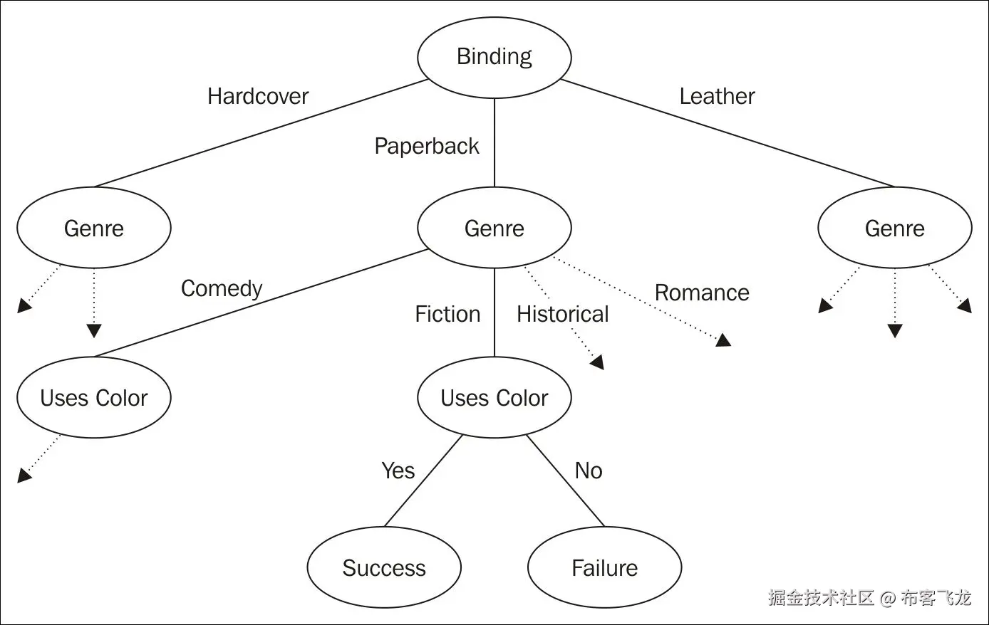 Decision trees