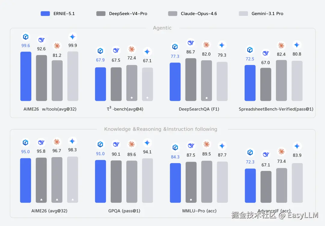 文心 5.1 Benchmark