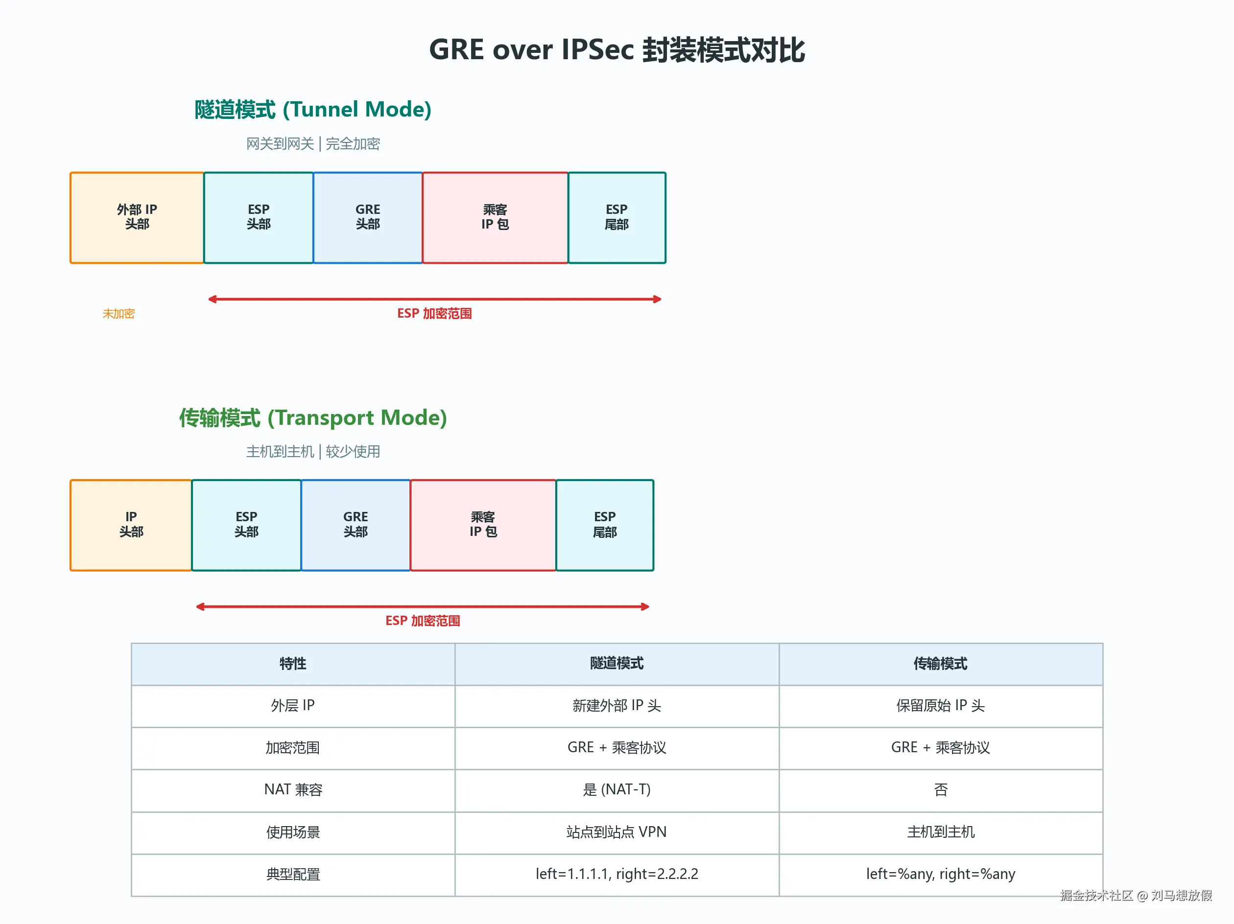 GRE over IPSec 封装模式对比