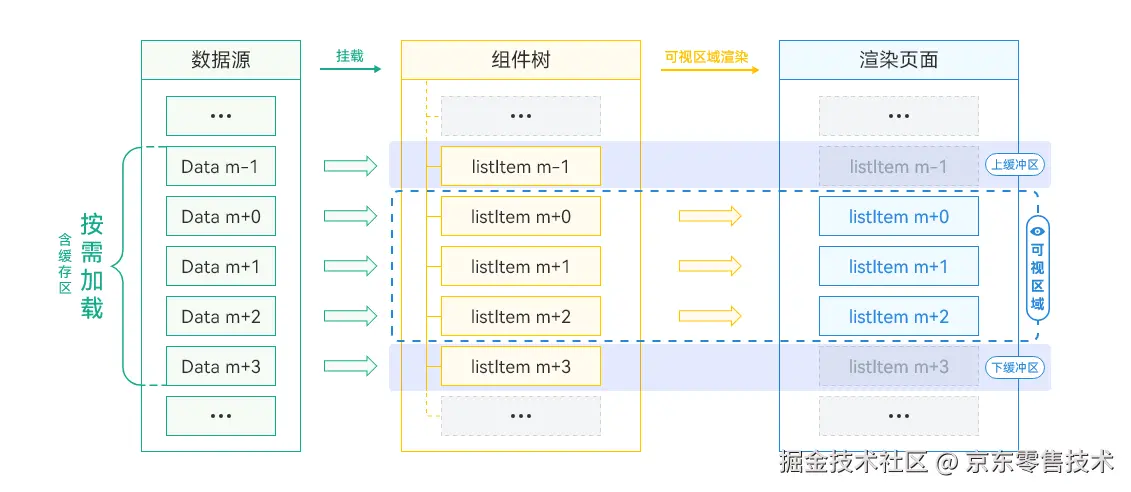 Taro Harmony Virtual List