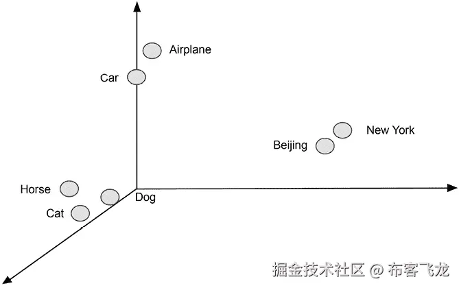 图 3.11 – 嵌入表示