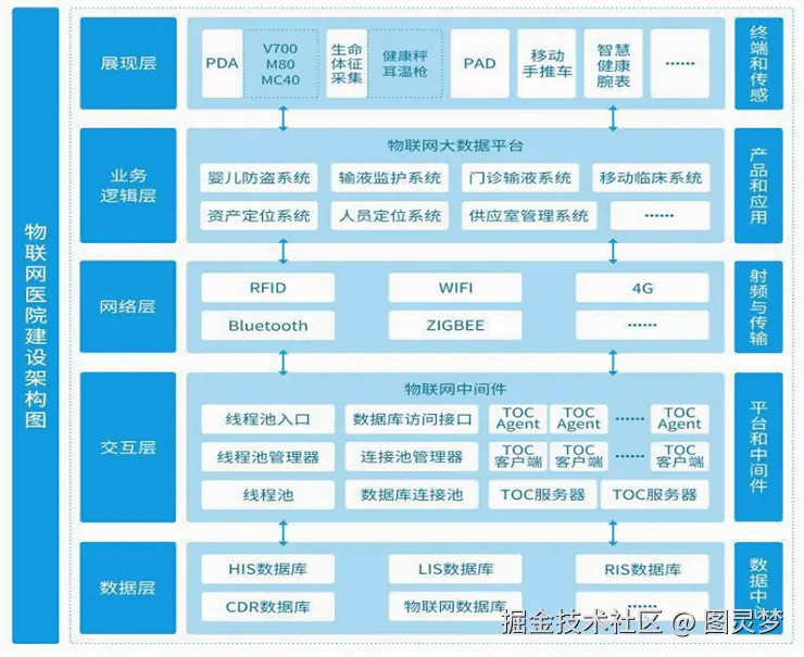 智慧医院解决方案