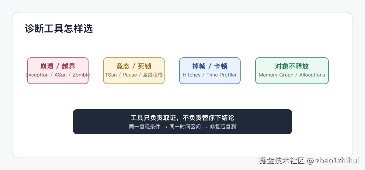 诊断工具选择流程