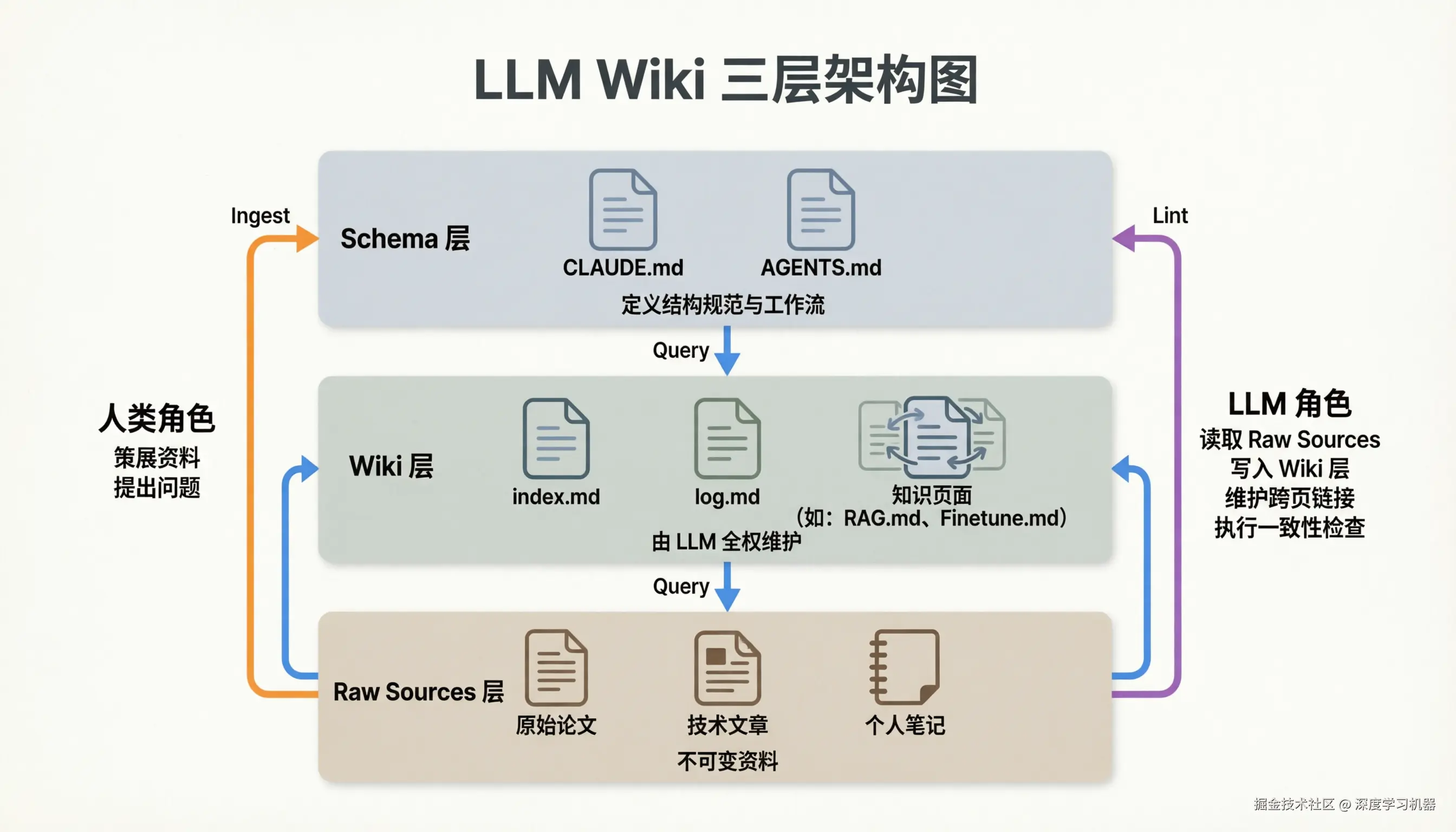 llm-wiki架构