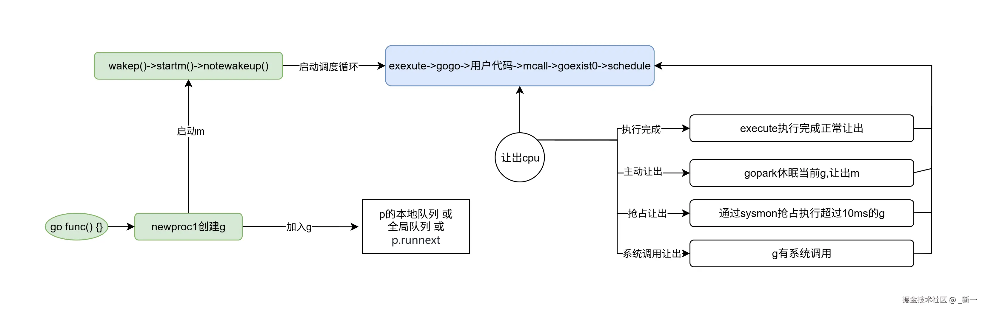 go func调度流程图.png