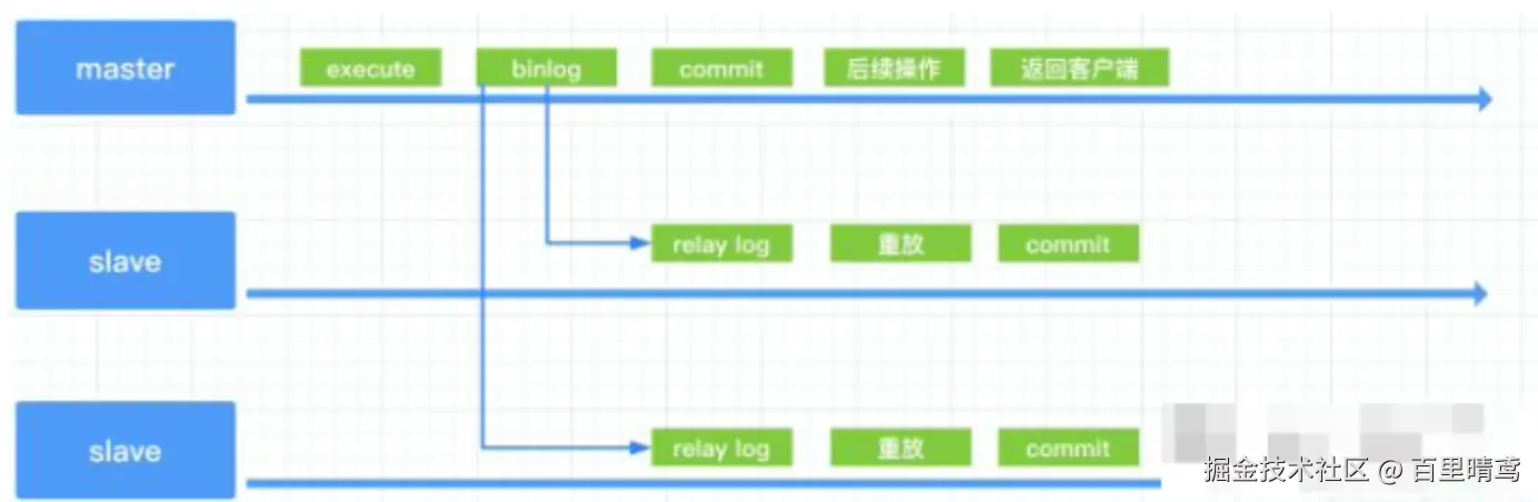 mysql异步复制