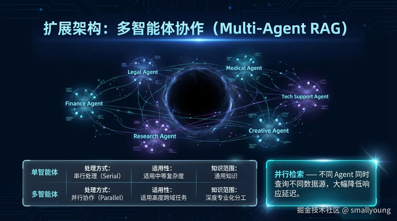 多智能体 RAG 架构