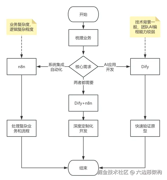 llm_dev_dify_vs_n8n_3.png