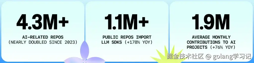 LLM SDK 仓库增长趋势