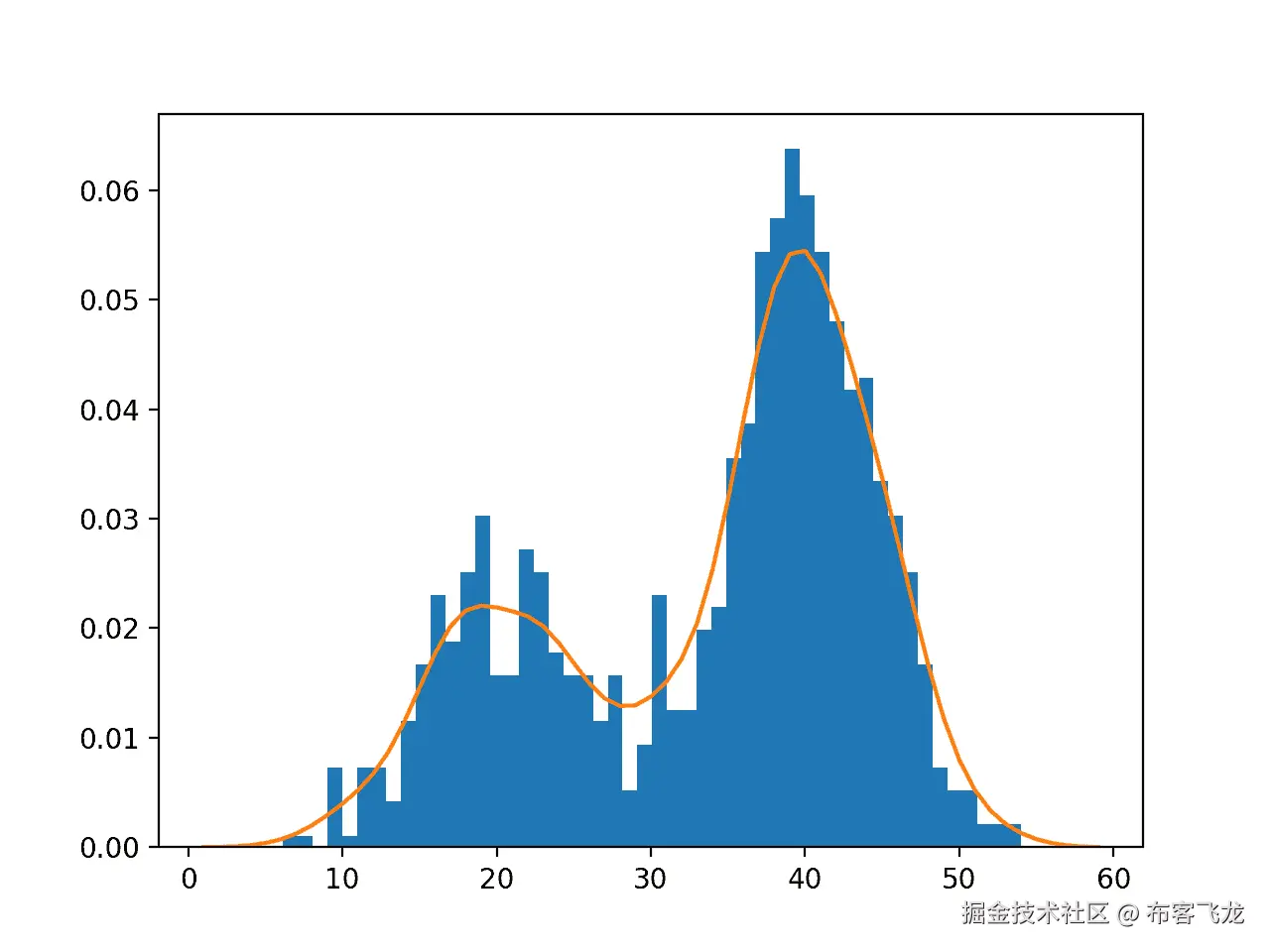 Histogram and Probability Density Function Plot Estimated via Kernel Density Estimation for a Bimodal Data Sample