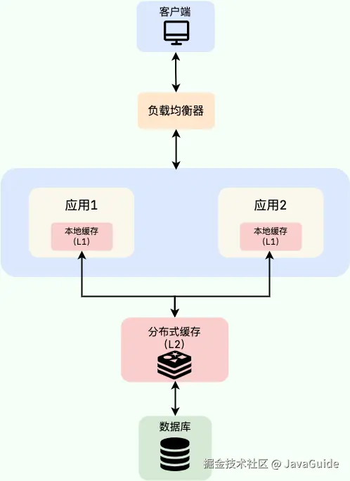 多级缓存