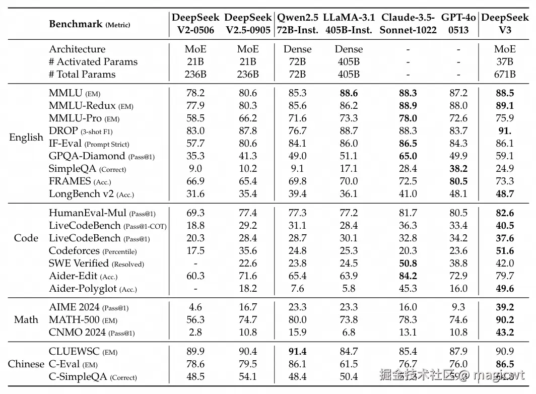 表6 DeepSeek-V3与其他代表性聊天模型的比较