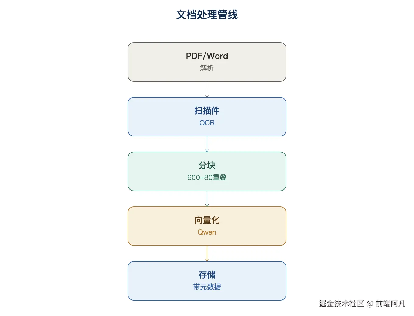 图 1：文档处理管线
