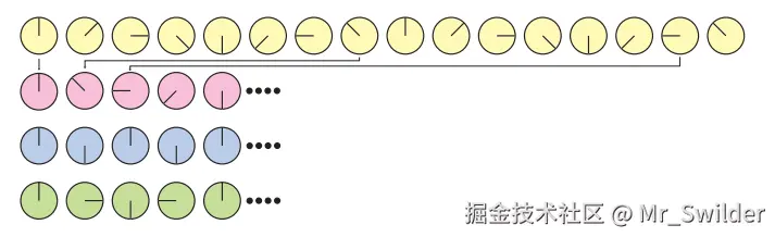 图5.16：第一行展示了一个旋转的车轮（原始信号）。第二行对信号进行了采样，但是采样并不充分，使得车轮看起来向着相反的方向旋转，这是由于采样率（sample rate）过低而导致走样的一个例子。第三行的采样率正好是每旋转一周采样两次，因此我们无法确定车轮的旋转方向，这就是Nyquist极限。在第四行中，采样率大于第三行的采样率，我们可以看到车轮向着正确的方向旋转。