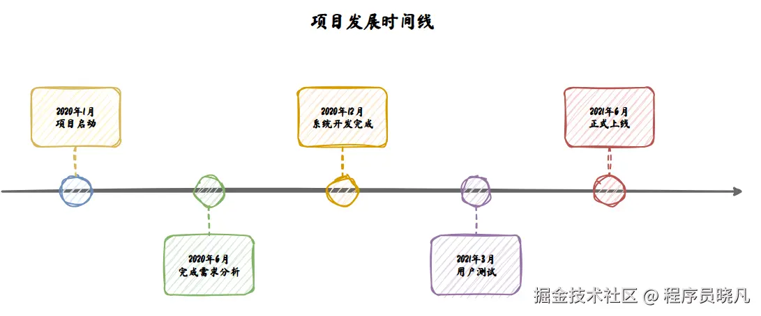 时间线图