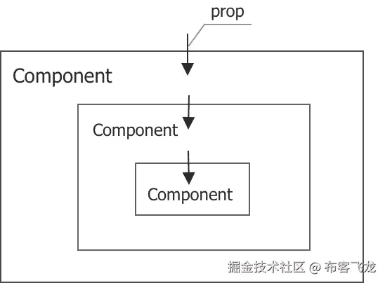 图 2.11 – 组件中的属性