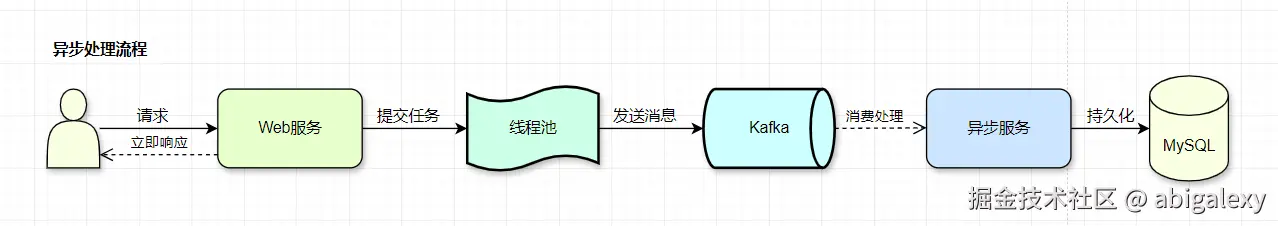 应用层-异步处理流程.jpg