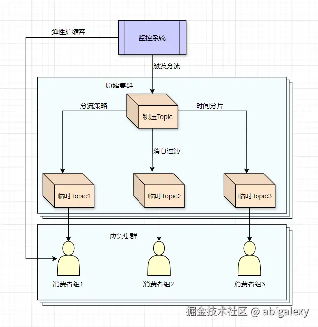 Kafka消息分流架构.jpg