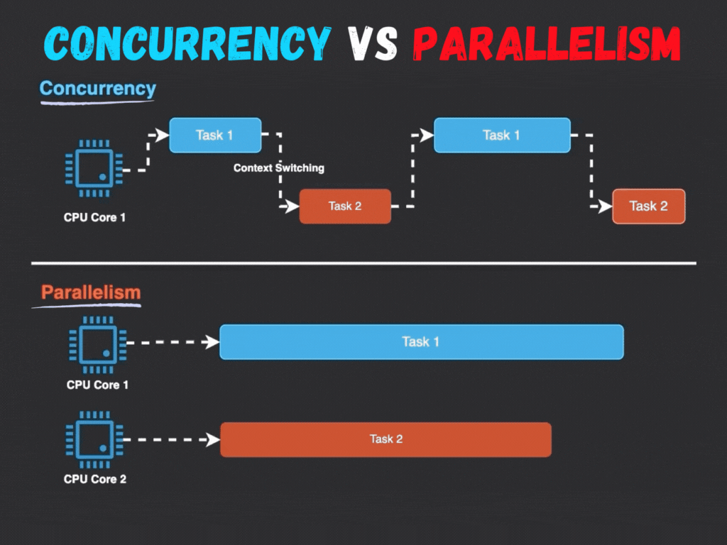 concurrency-parallelism-1.gif