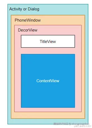 Activity-PhoneWindow-DecorView关系