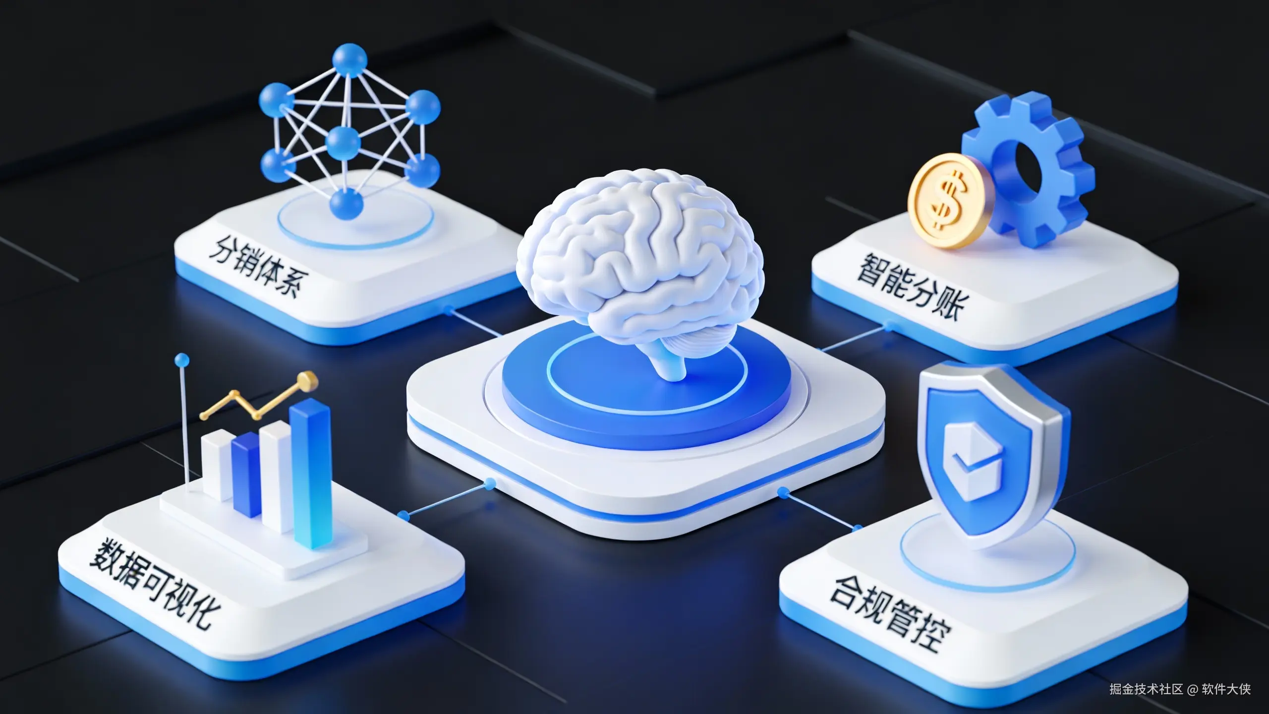 一张系统架构示意图，3D风格。包含四个主要模块的图标：'分销体系'（网络结构图标）、'智能分账'（金钱与齿轮图标）、'数据可视化'（图表图标）、'合规管控'（盾牌图标）。四个模块围绕一个中心大脑图标排列。整体为蓝白色调，有轻微的立体感和光影效果。