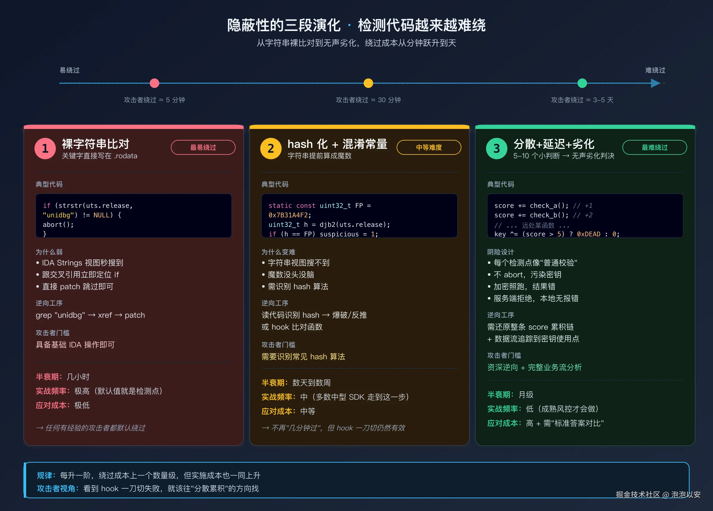 隐蔽性的三段演化：从裸字符串到无声劣化