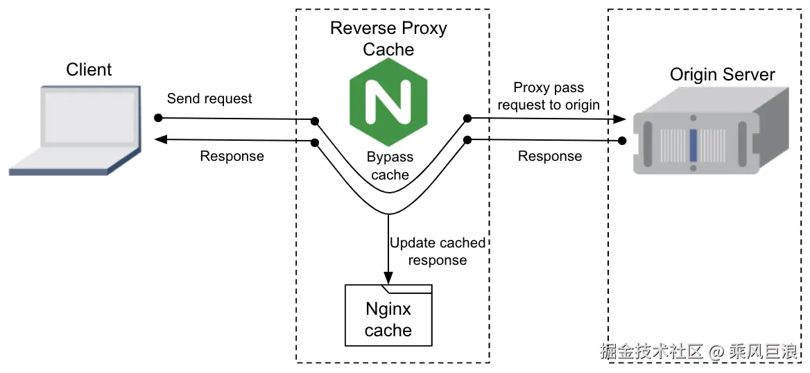 bypass-cache-purge-nginx.png