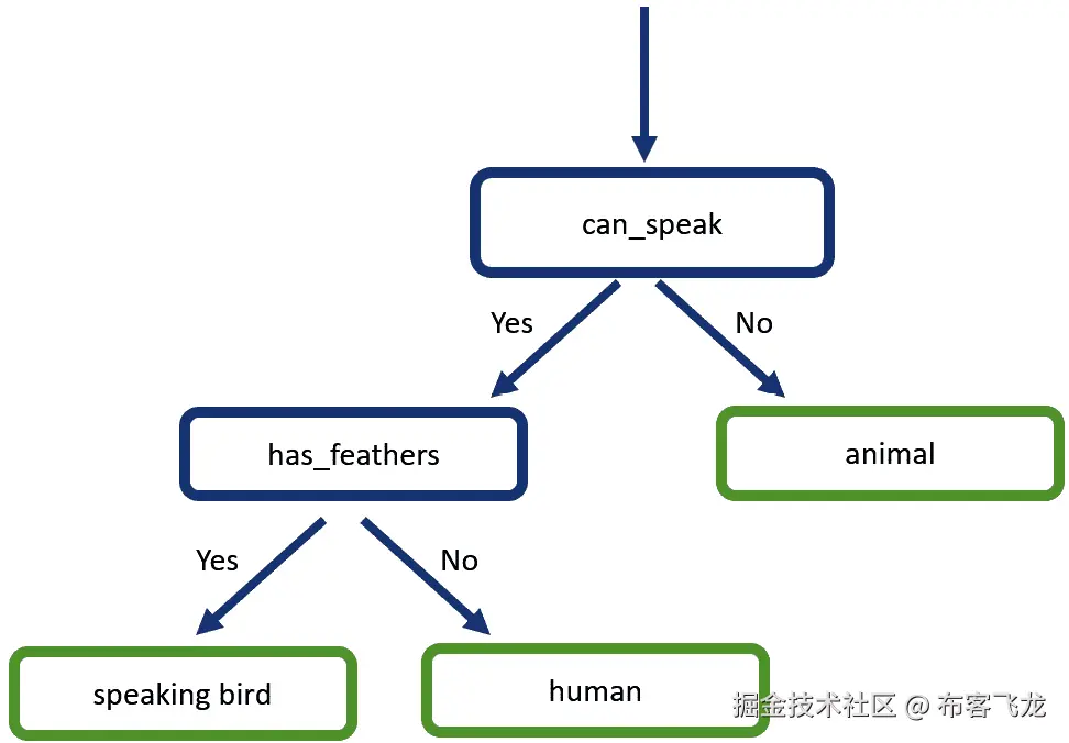 图 6.2 – 示例决策树