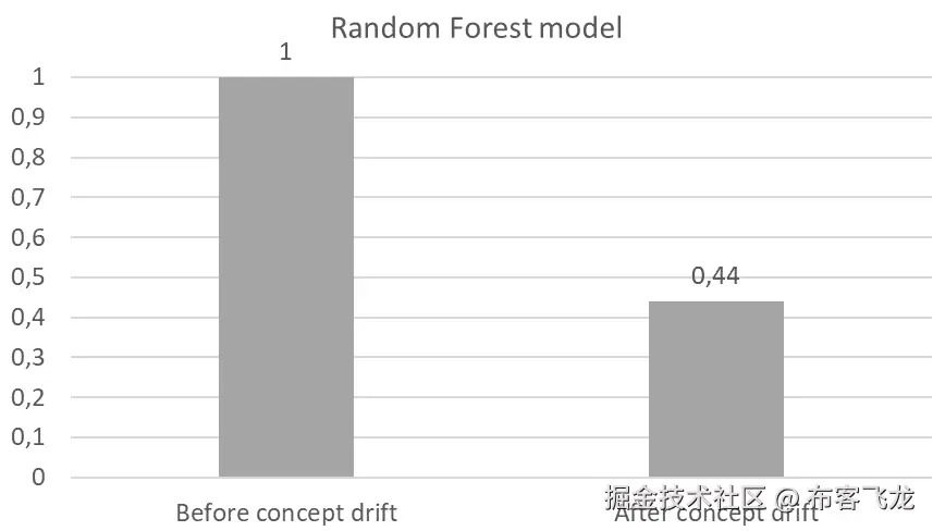 图 2.11 – 概念漂移前后性能降低的示例
