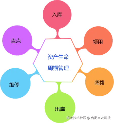 资产生命周期081902.png