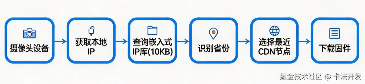 OTA升级流程示意图，展示了设备通过IP离线库选择就近CDN节点的完整步骤.png